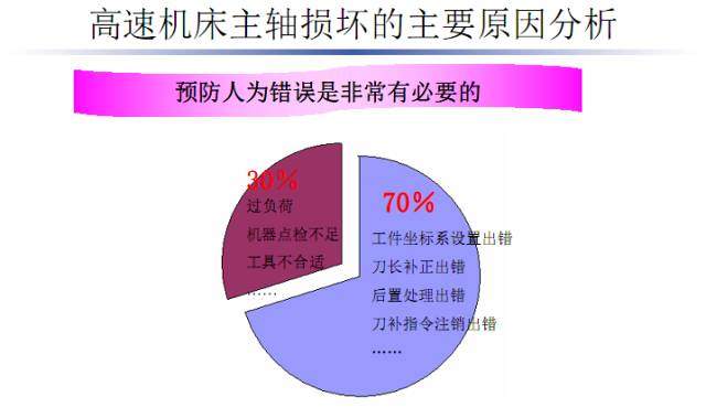 加工中心又撞主轴了？这些分析可避免
