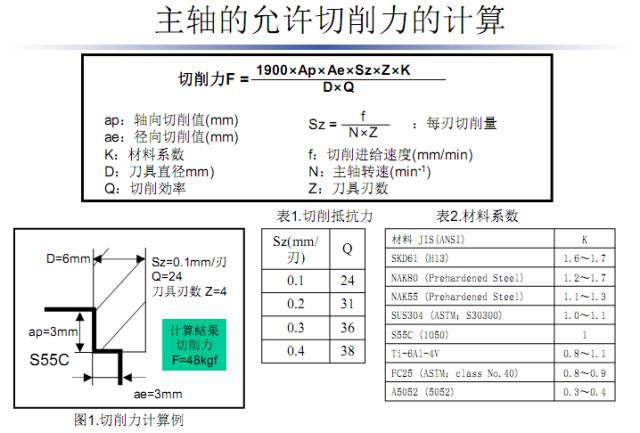 加工中心又撞主轴了？这些分析可避免