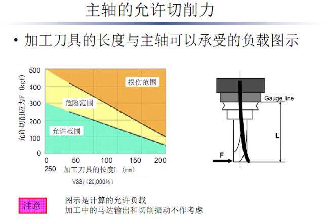 加工中心又撞主轴了？这些分析可避免