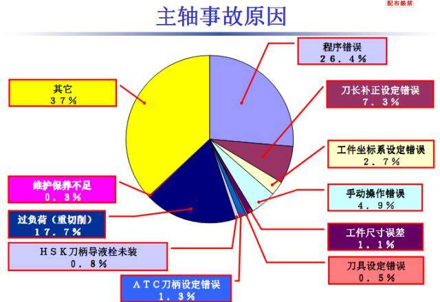 加工中心又撞主轴了？这些分析可避免