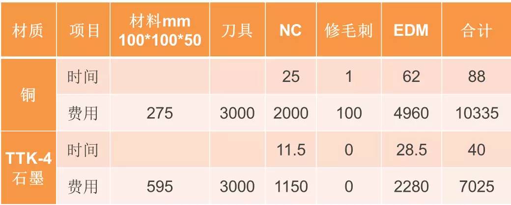 访谈 | 高效率模具制造电火花加工离不开的石墨电极