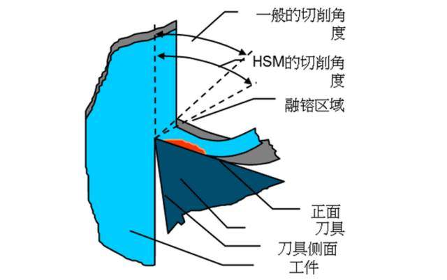 高速铣加工的错误想法及概念，你都知道吗？