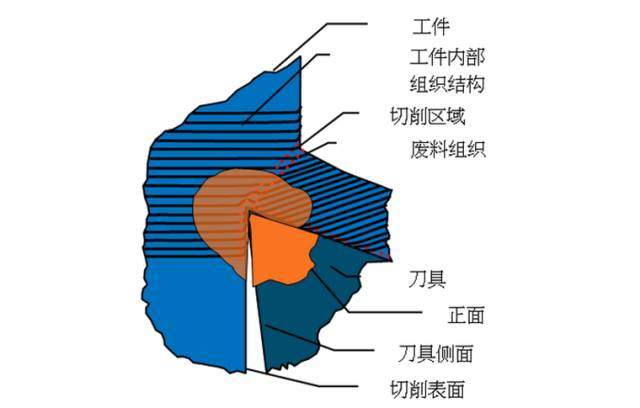 高速铣加工的错误想法及概念，你都知道吗？