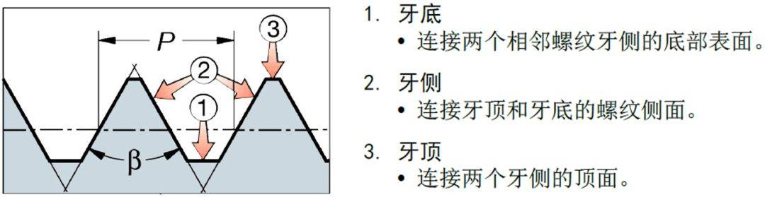 金属切削加工螺纹的方法有哪些？