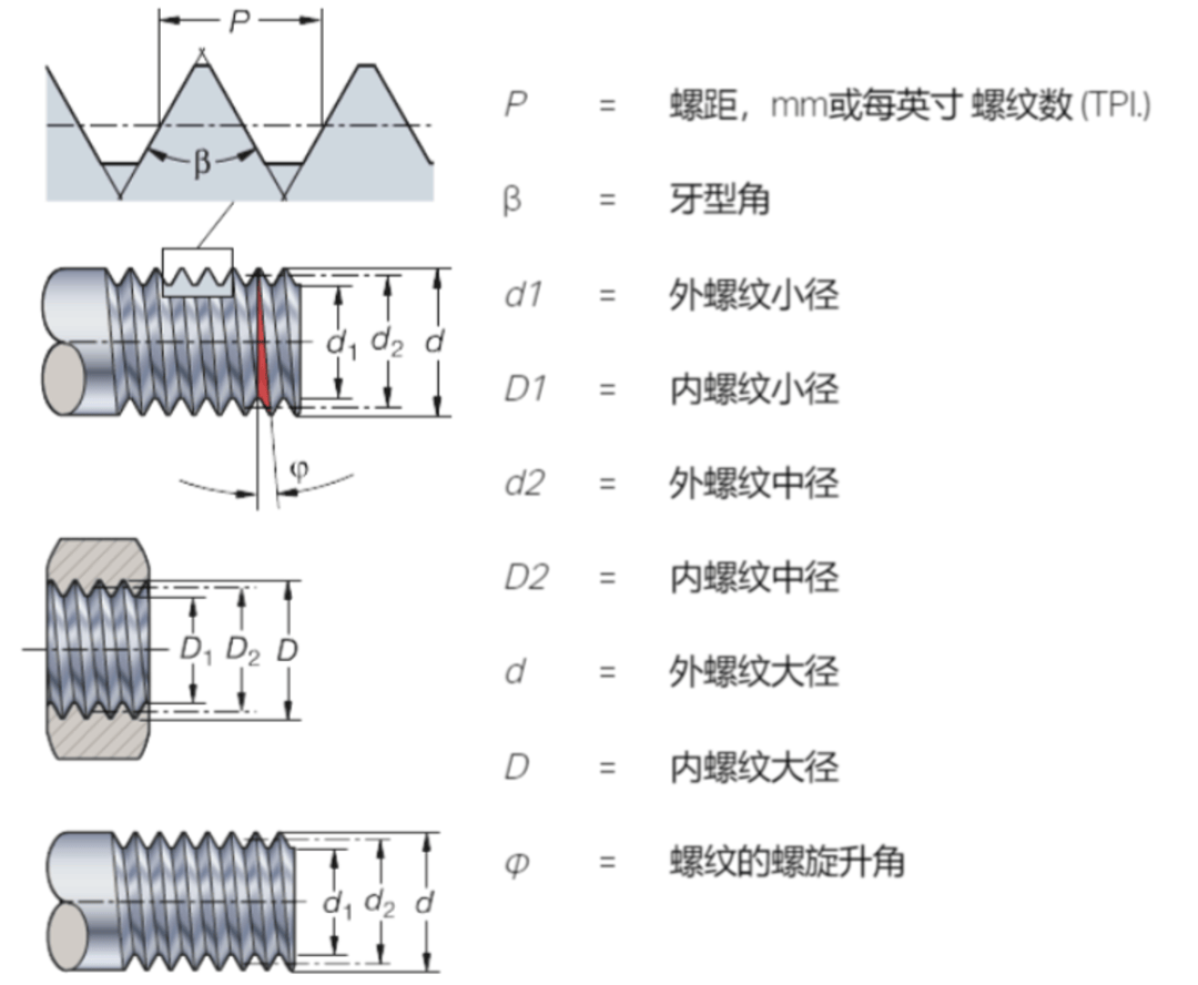 金属车削加工螺纹的基本知识及要点