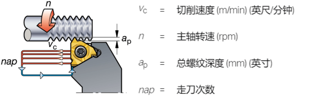 金属车削加工螺纹的基本知识及要点