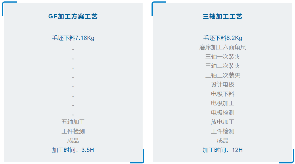 GF加工方案：大型汽车注塑模具镶件5轴高效加工方案！