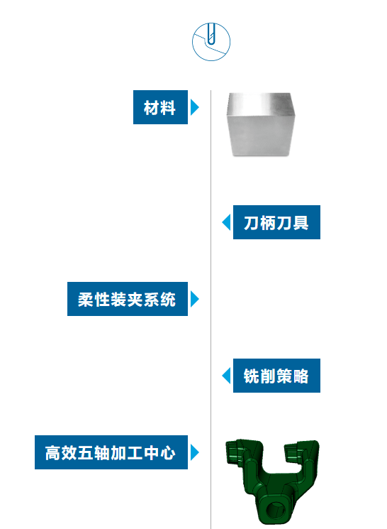 GF加工方案：大型汽车注塑模具镶件5轴高效加工方案！