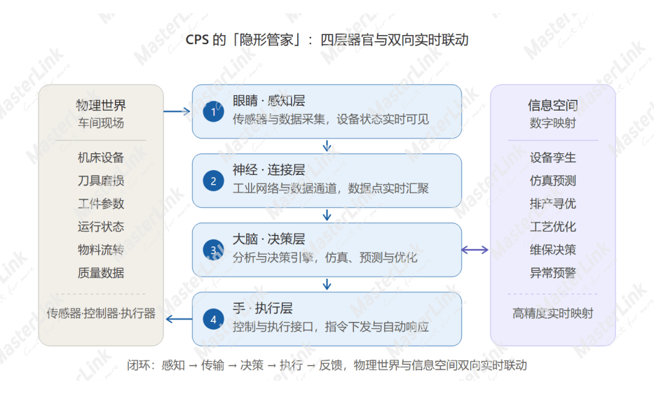 一文读懂车间的“隐形管家”CPS智能工厂总控软件
