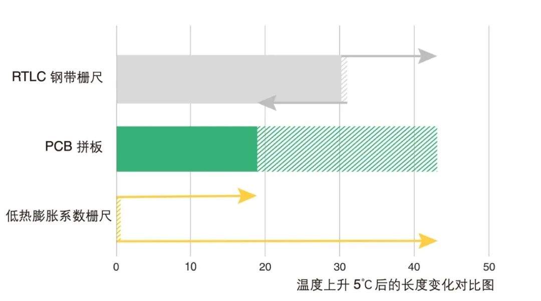 自由伸缩栅尺-SMT贴片机精度与成本的平衡之道