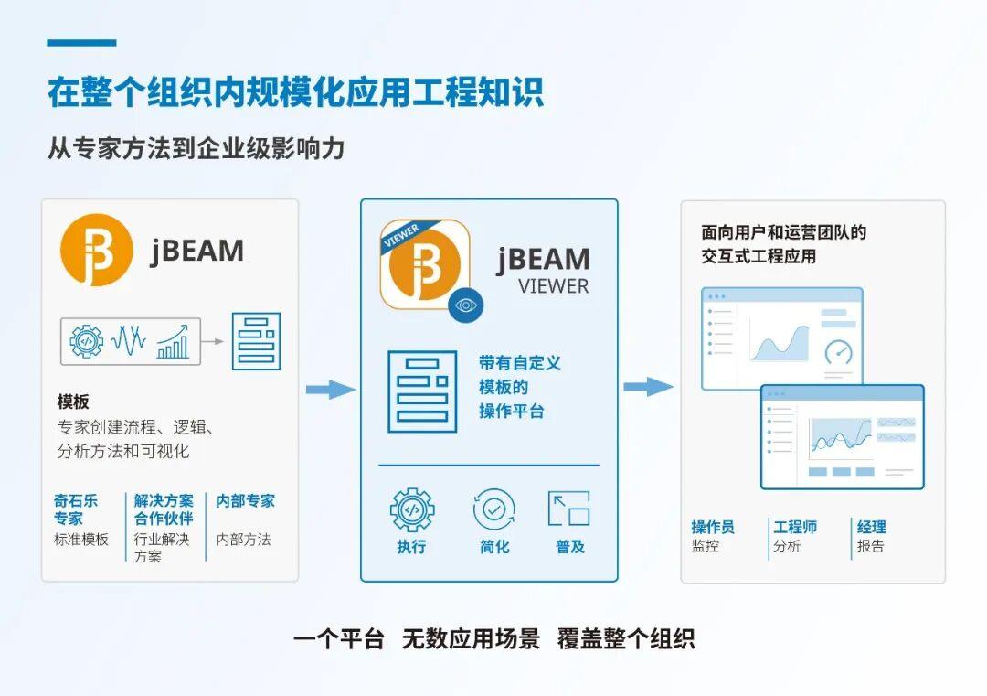 零编程门槛,奇石乐推出用于分析测量数据与可视化流程的新平台jBEAM Viewer