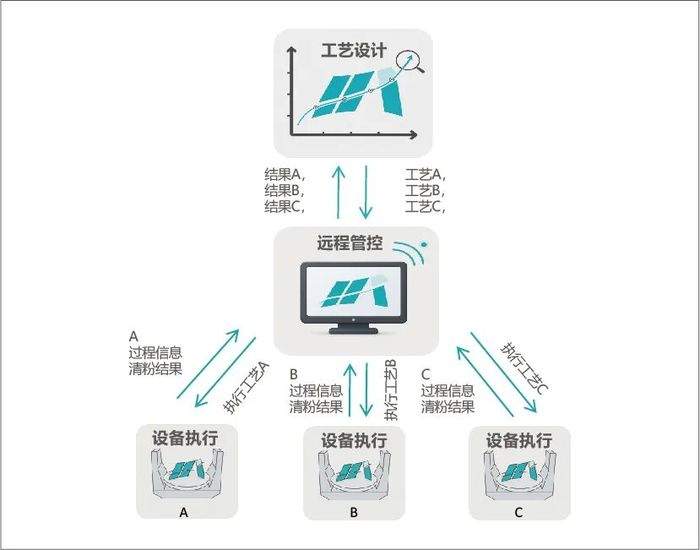 攻克3D打印内腔残粉难题:云铸三维智能金属粉末清理系统正式发布