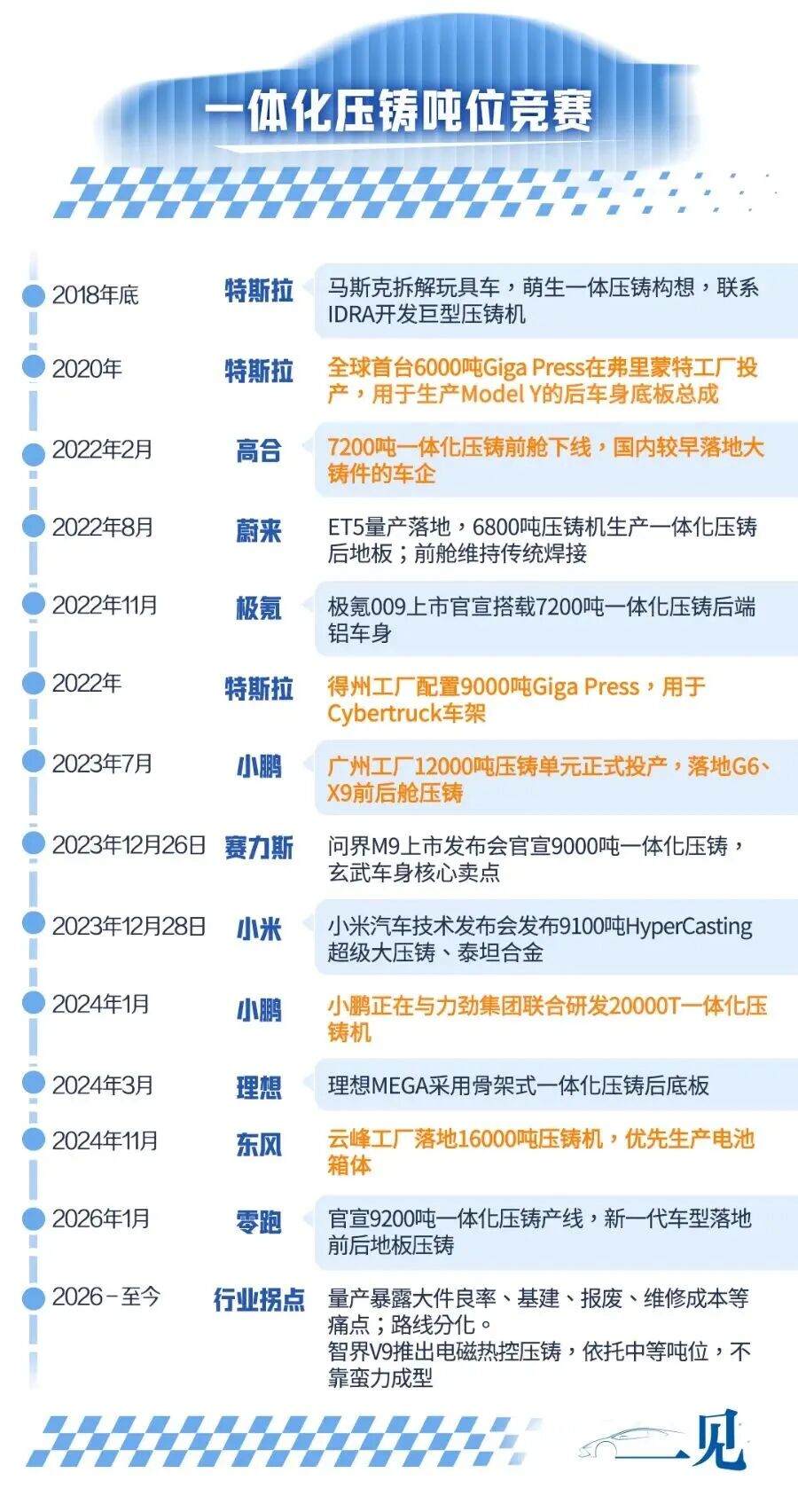 压铸竞赛“下半场”，一体化压铸行业从吨位竞赛转向工艺优化