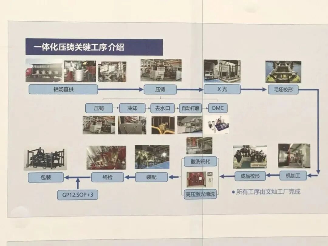 压铸竞赛“下半场”，一体化压铸行业从吨位竞赛转向工艺优化