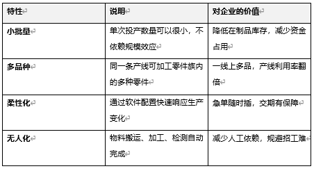 一文读懂FMS柔性制造系统:组成、原理、核心价值与选型指南
