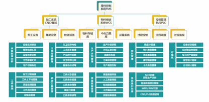 一文读懂FMS柔性制造系统:组成、原理、核心价值与选型指南