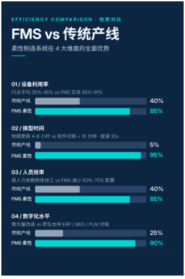 一文读懂FMS柔性制造系统:组成、原理、核心价值与选型指南