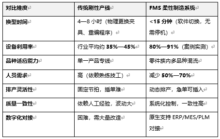一文读懂FMS柔性制造系统:组成、原理、核心价值与选型指南