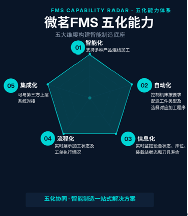一文读懂FMS柔性制造系统:组成、原理、核心价值与选型指南