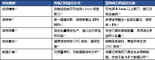 刀具（加工异常）监控系统：蒙特利 SPECTRA 实时在线监测方案