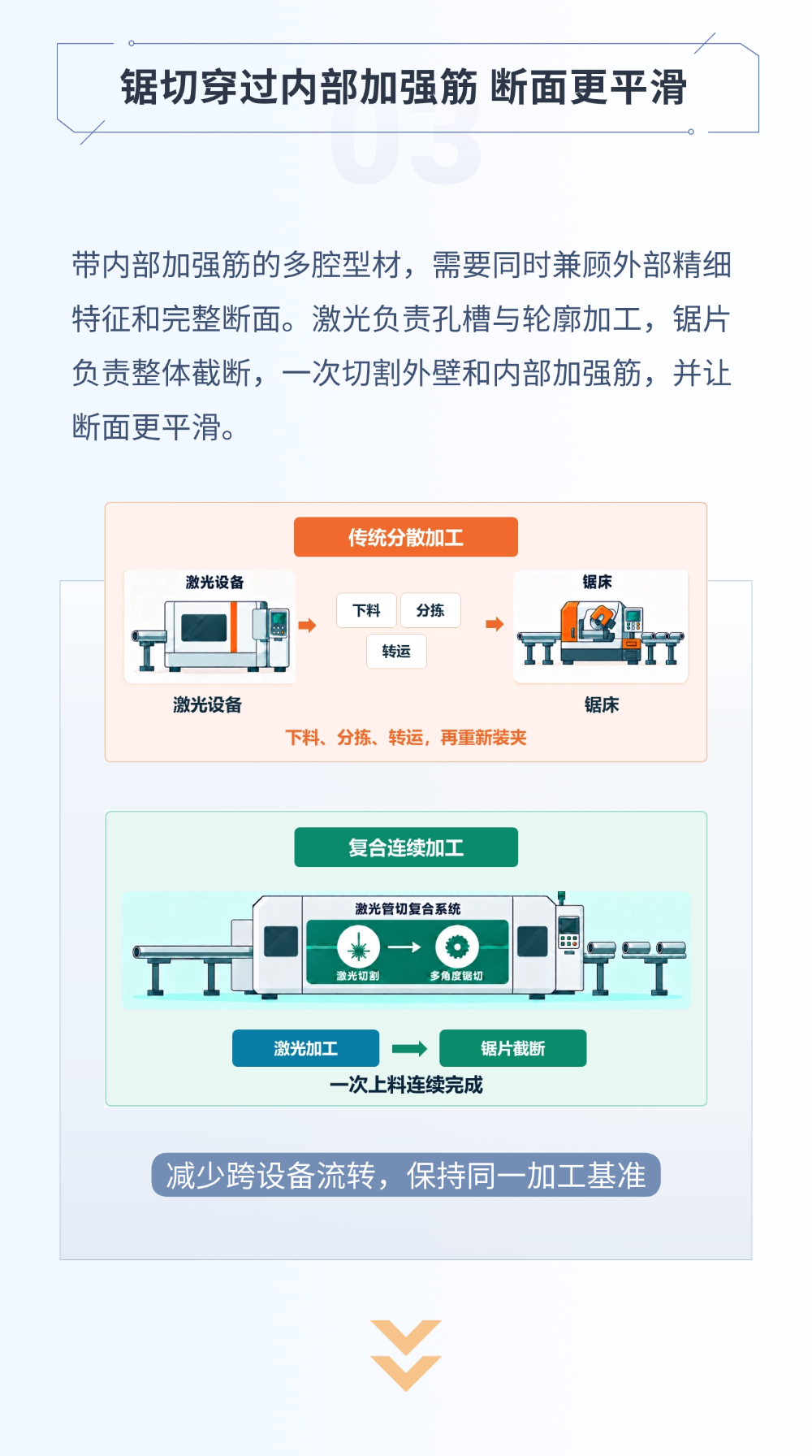 维宏激光管切复合加工系统:一次上料,完成激光切割、锯切与攻丝