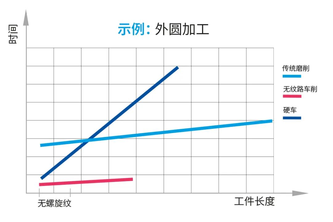 轴类零件精加工怎么选？刮削、磨削、硬车削三种工艺性能对比