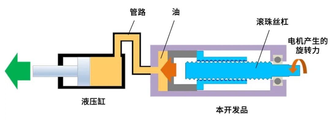 行业领先|NSK"电动液压助力器"兼顾节能与高速