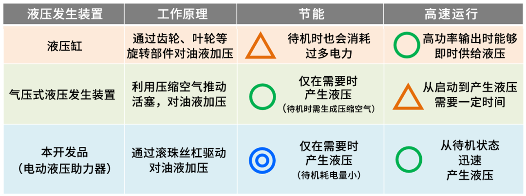 行业领先|NSK"电动液压助力器"兼顾节能与高速